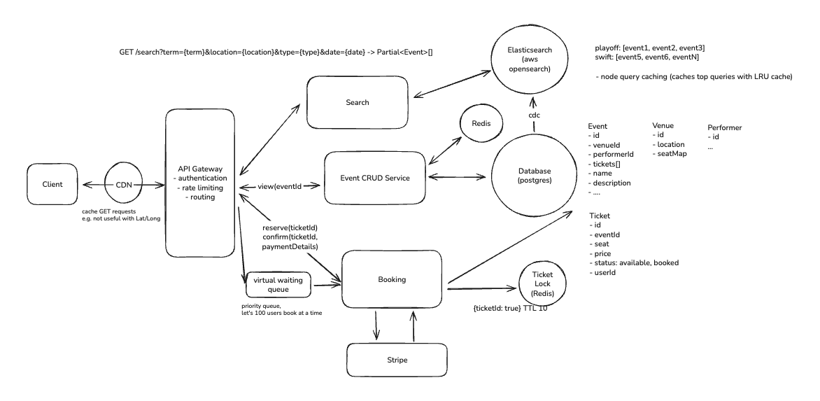 System design chart for ticketing system